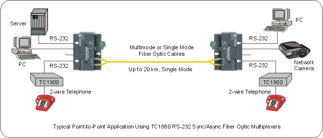 Fiber Optic Multiplexers, WDM Fiber Optic Multiplexer, fiber optic ...