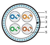 Shielded Twisted Pair Cable SFTP, category 5e, 4 pairs, solid