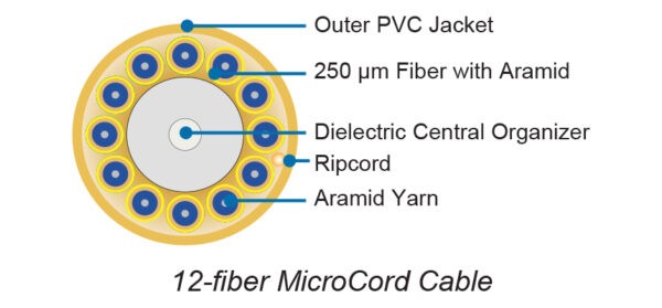 MicroCord™ Breakout Riser-Rated Cable